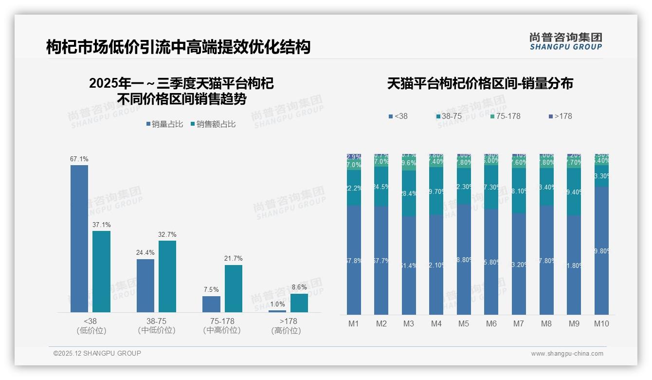 70%复购率人群占53%，38%因更好品质换品牌——尚普咨询集团行业观察-2025年12月-枸杞-38