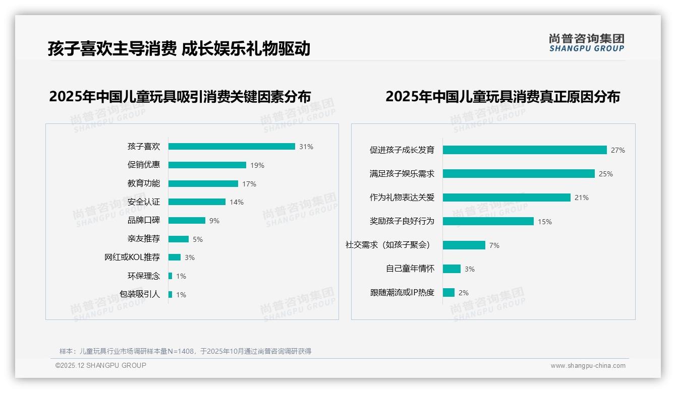 品牌复购率50到70%占34%儿童玩具忠诚度中等，兴趣变化导致35%用户流失——尚普咨询集团趋势雷达-2025年12月-儿童玩具-38