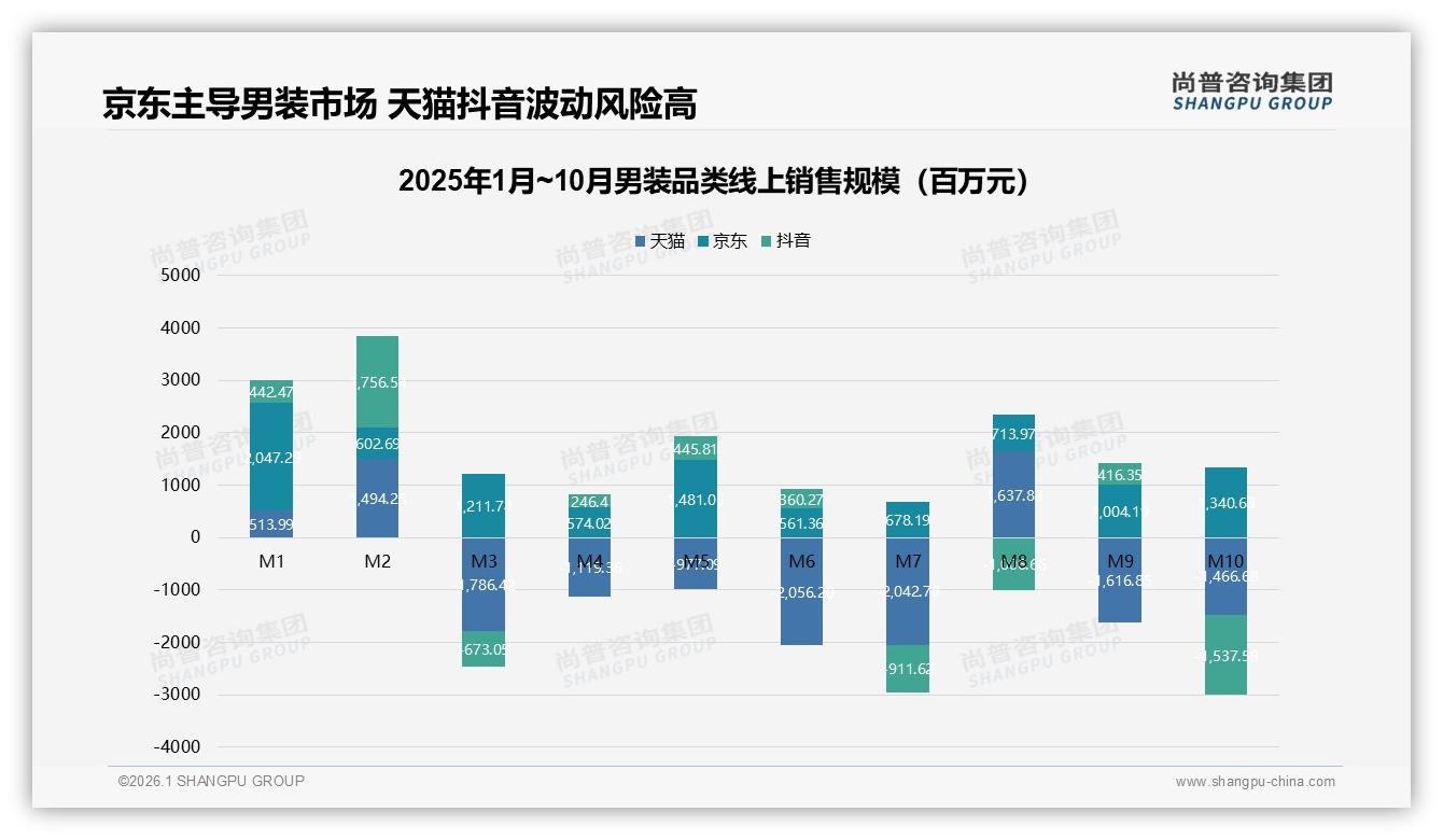 尚普咨询集团数据洞察：26到35岁男性占34%男装消费，京东60%份额稳增-2026年1月-男装-38