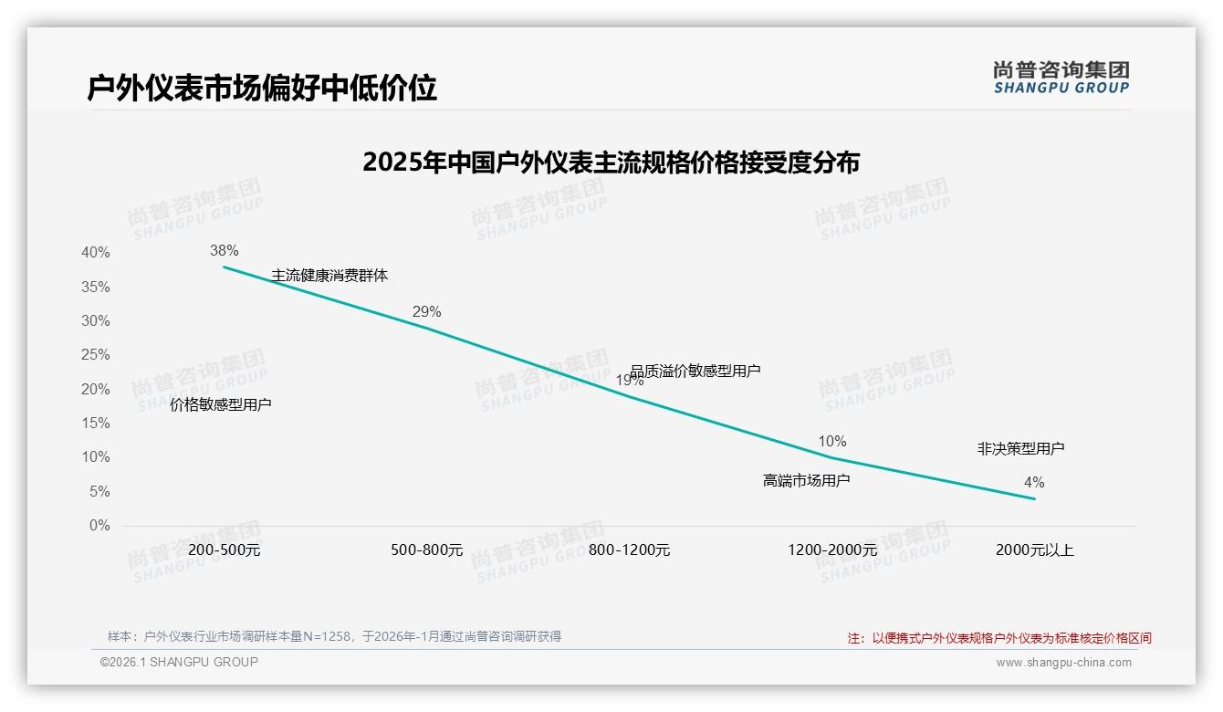 尚普咨询集团数据洞察：68%男性消费者主导户外仪表低线市场渗透-2026年1月-户外仪表-38
