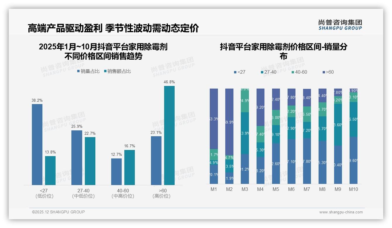 家用除霉剂夏季39%销量_spike，高湿场景65%需求爆发——尚普咨询集团趋势雷达报告-2025年12月-家用除霉剂-38