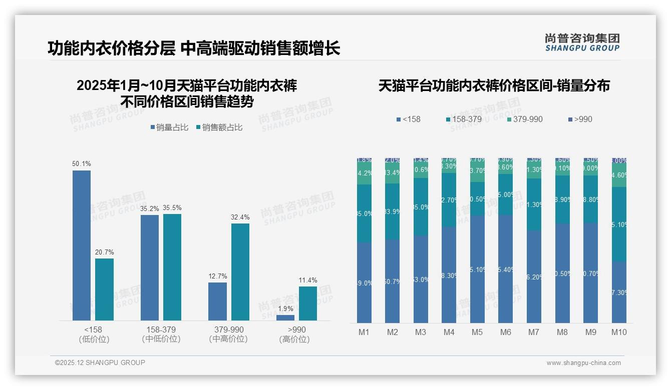 功能内衣裤塑身运动需求占46%份额，品牌加码功能面料——尚普咨询集团趋势雷达报告-2025年12月-功能内衣裤-38