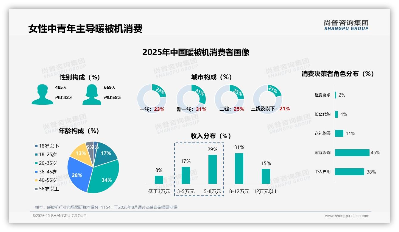 67%消费者冬季使用暖被机——尚普咨询集团市场研究报告-2025年10月-暖被机-38