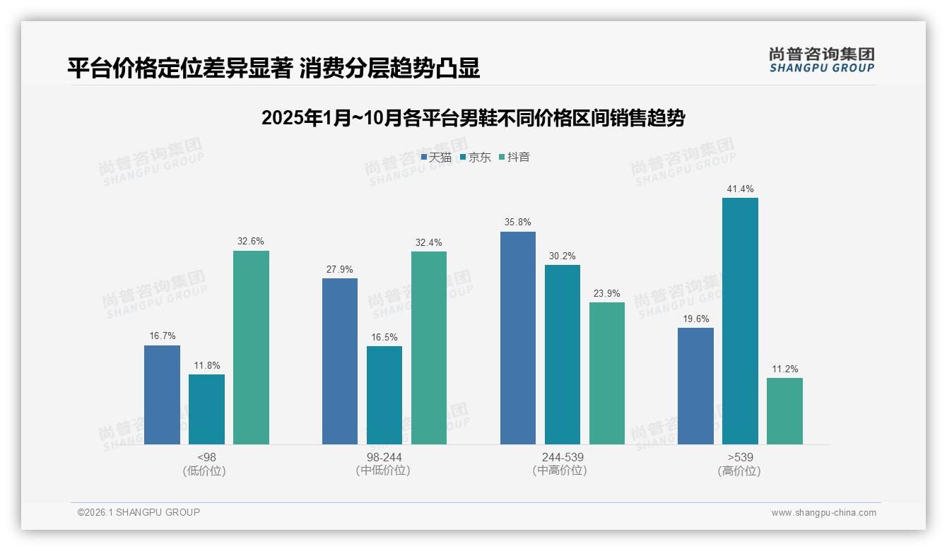 男鞋200至500元占41%份额，品牌加码性价比——尚普咨询集团报告披露-2026年1月-男鞋-38