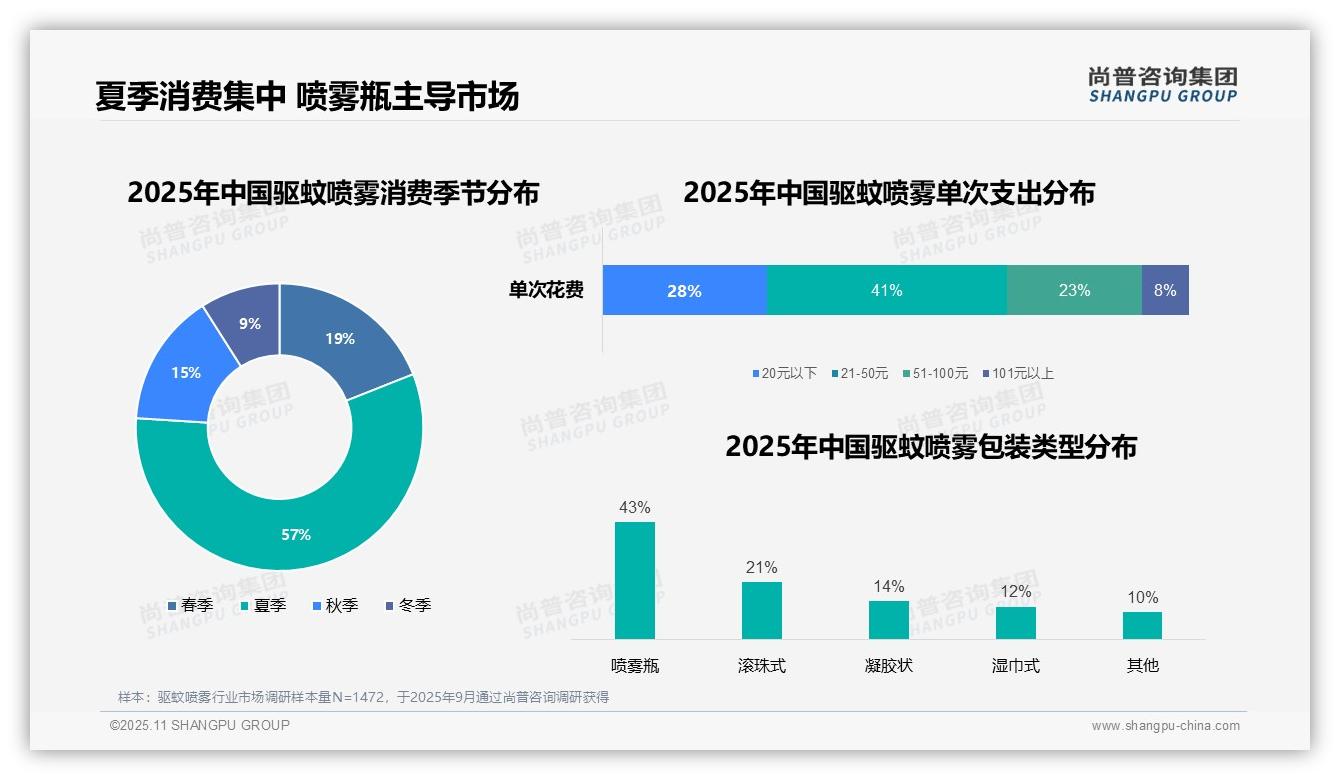 季节性消费占比57%25凸显市场特征——尚普咨询集团研究报告关键发现-2025年11月-驱蚊喷雾-38