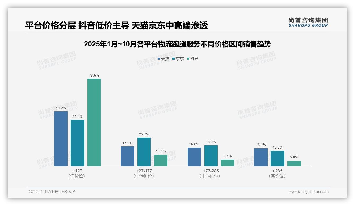 智能订单跟踪28%需求领跑物流跑腿服务数字化，尚普咨询集团数据洞察-2026年1月-物流跑腿服务-38