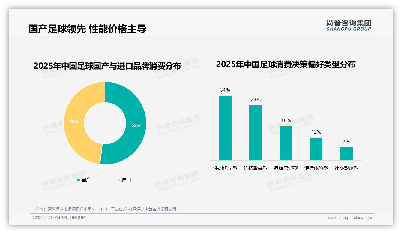 52%消费者选国产足球，尚普咨询集团权威发布：性能优先34%超品牌忠诚，本土品牌弯道超车窗口-2026年1月-足球-38