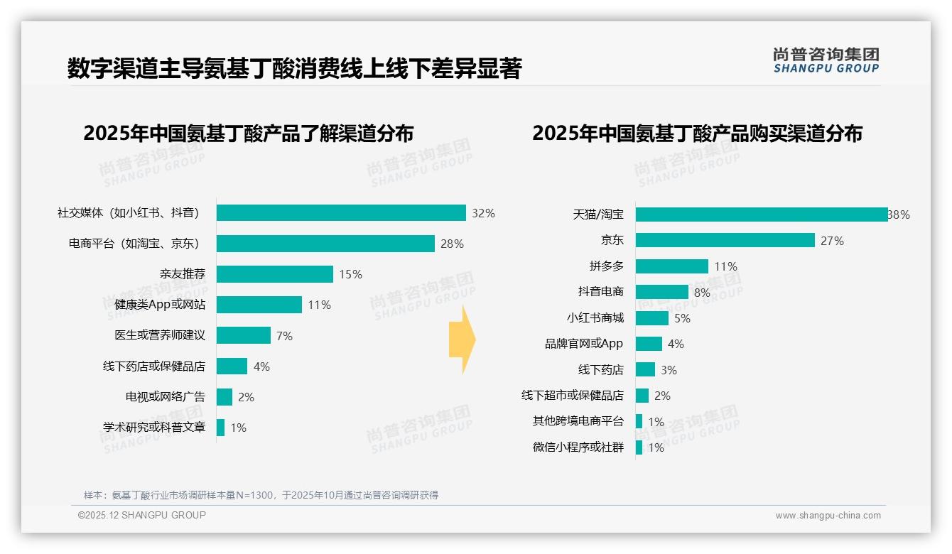 社交媒体32%触达率，氨基丁酸数字营销决胜朋友圈——尚普咨询集团趋势雷达报告-2025年12月-氨基丁酸-38