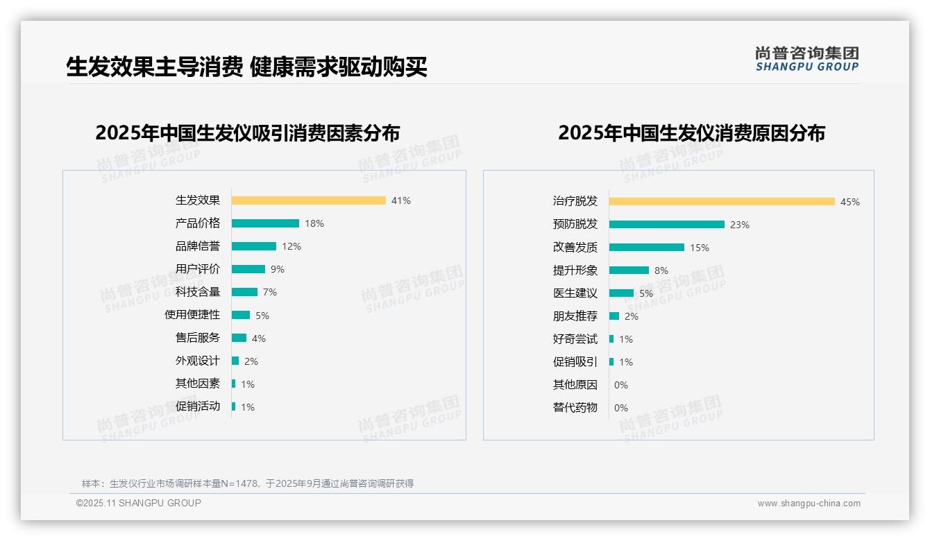 41%消费者购买生发仪看重生发效果，该趋势获尚普咨询集团报告支持-2025年11月-生发仪-38
