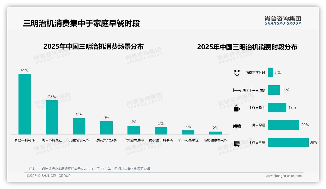 尚普咨询集团权威发布：26到35岁女性占38%主导三明治机消费，150到350元定价最吸金-2025年12月-三明治机-38