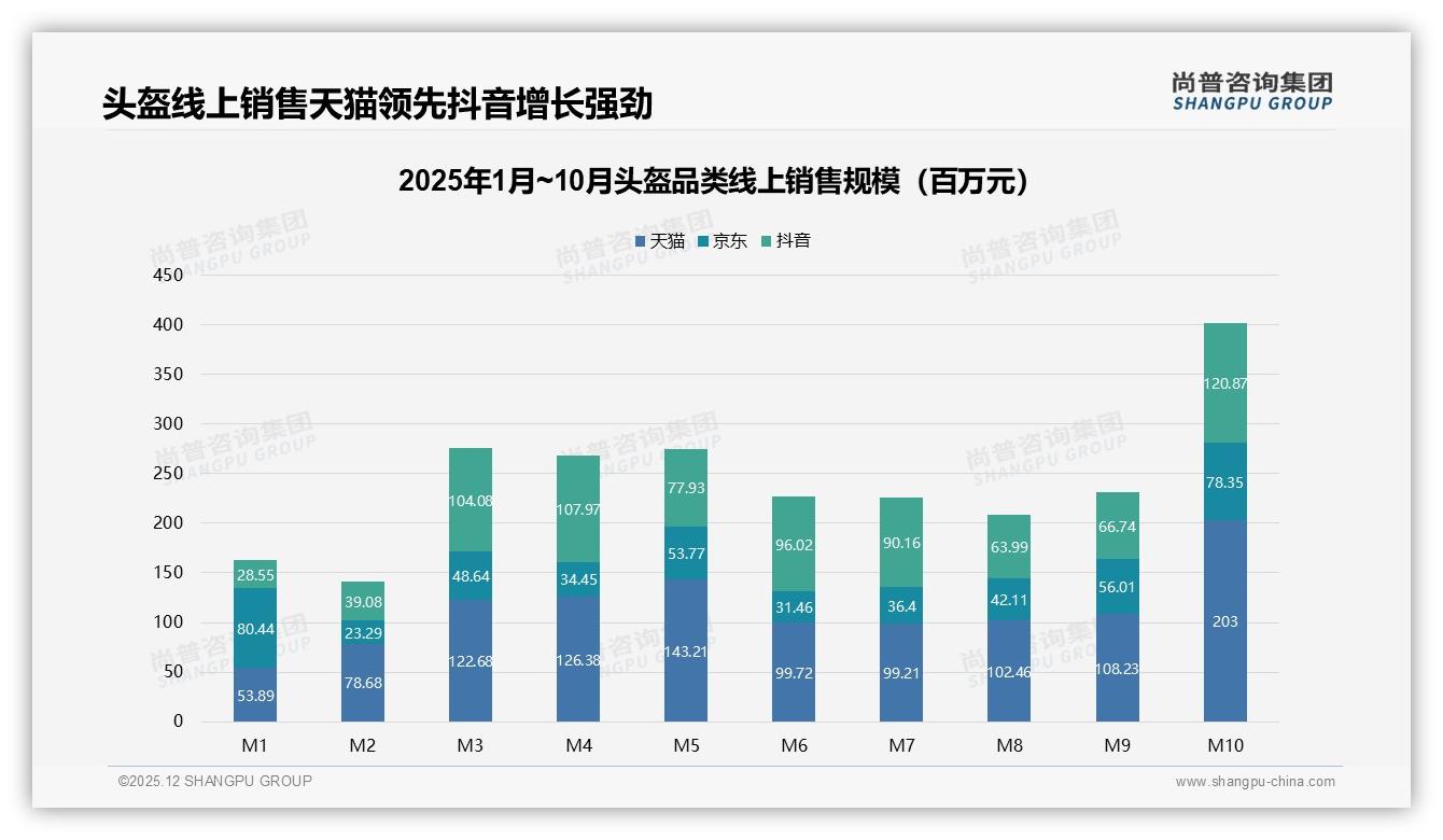37%消费者26至35岁买头盔通勤场景42%品牌应盯紧工作日白天需求-2025年12月-头盔-38
