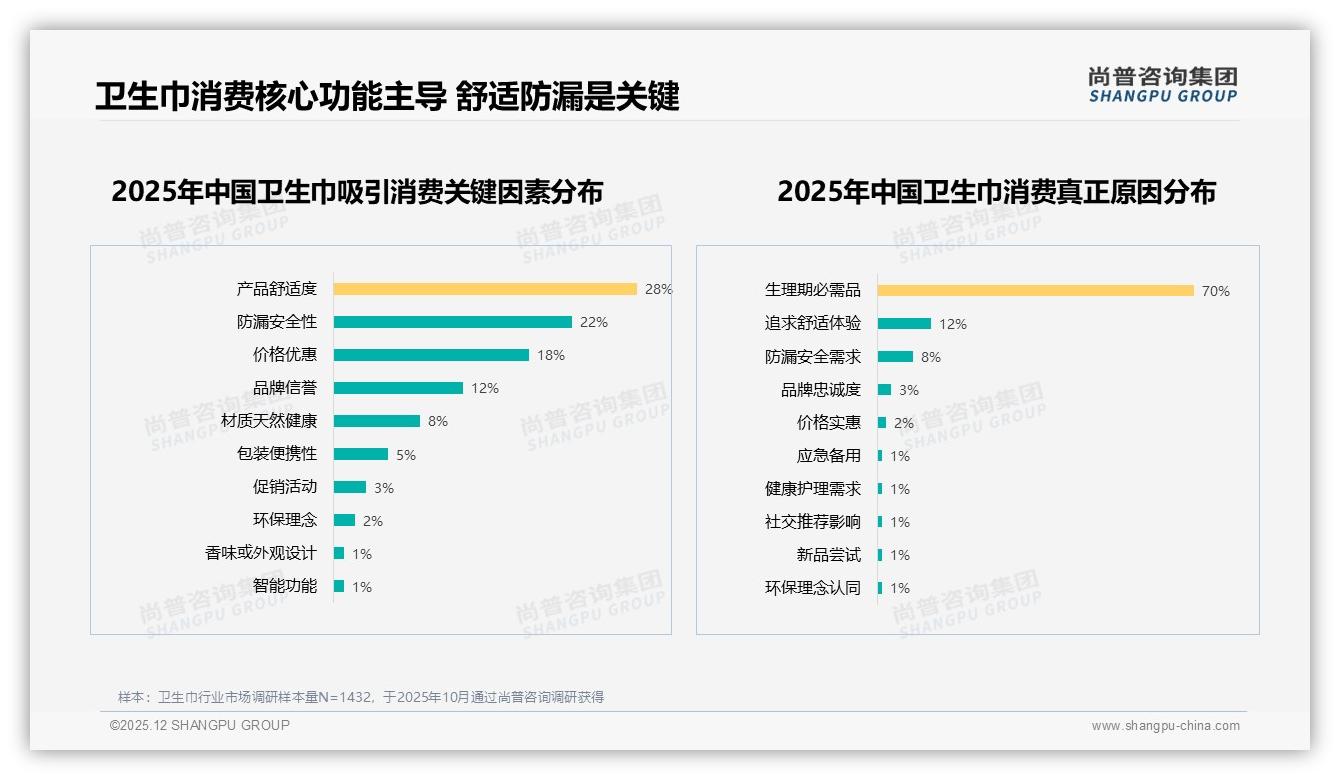 59%用户愿推荐卫生巾却遭46%隐私顾虑，品牌应推匿名分享机制——尚普咨询集团白皮书指出-2025年12月-卫生巾-38