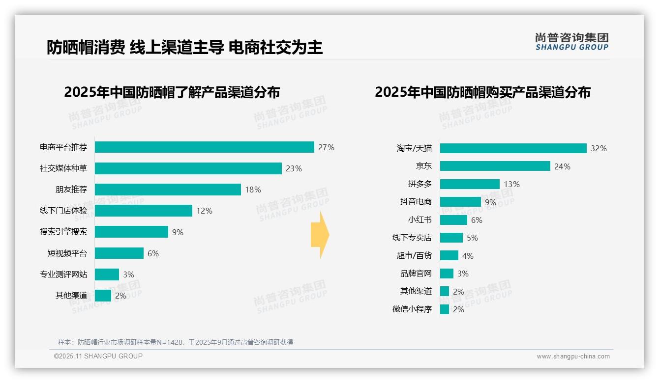 尚普咨询集团证实：夏季防晒帽消费占比59%市场季节性凸显-2025年11月-防晒帽-38