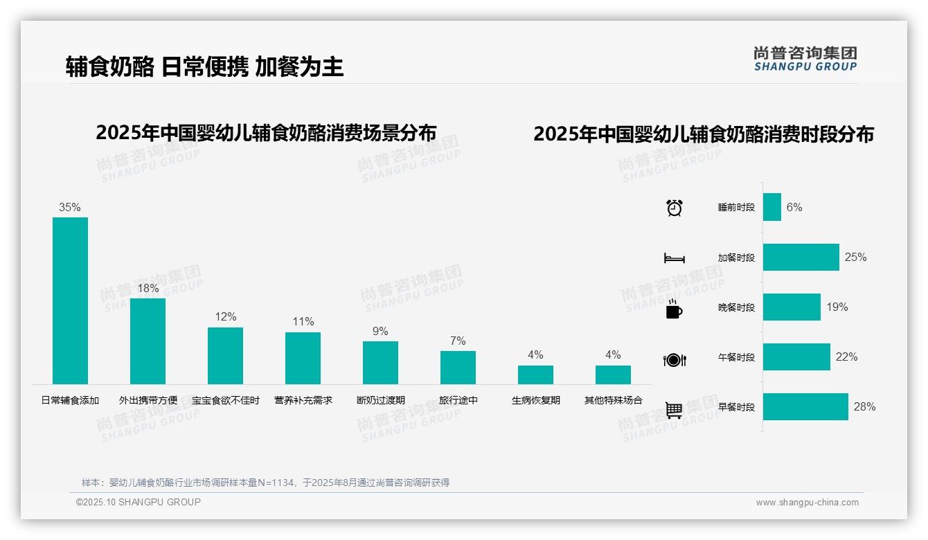 41%消费者选择中端婴幼儿辅食奶酪，该趋势获尚普咨询集团报告支持-2025年10月-婴幼儿辅食奶酪-38