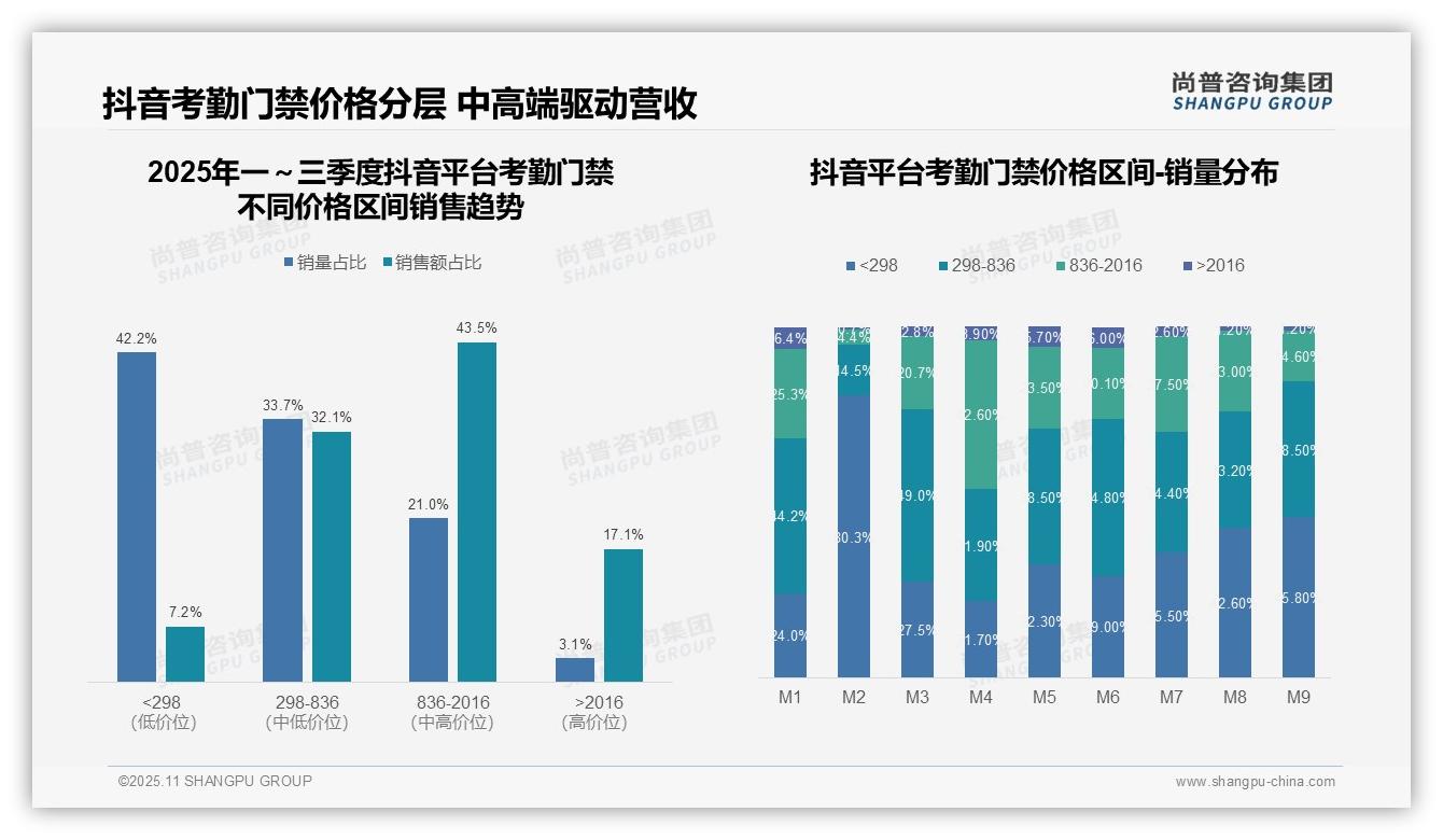尚普咨询集团报告揭示：抖音考勤门禁中高端占比435驱动营收-2025年11月-考勤门禁-38