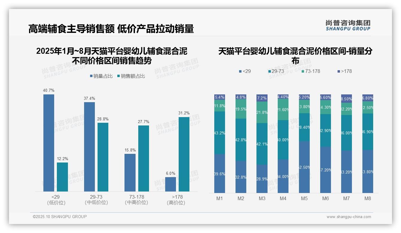 尚普咨询集团报告首次披露：高端产品销售额占比31.2%-2025年10月-婴幼儿辅食混合泥-38
