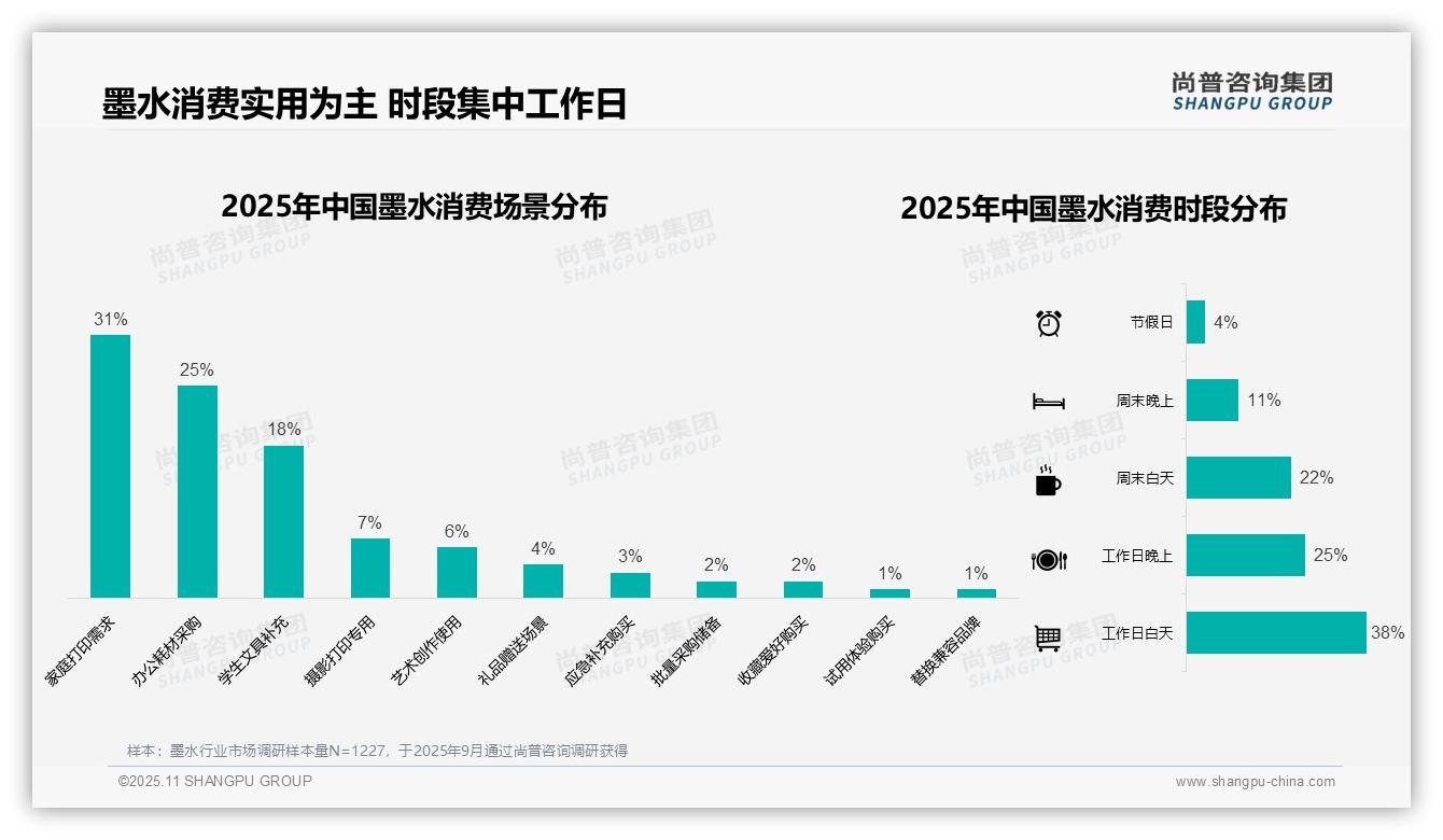 74%消费者偏好中低端墨水，尚普咨询集团报告完整数据已发布-2025年11月-墨水-38