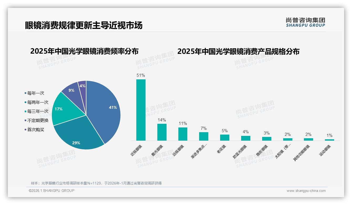 线下渠道占比50%体验成光学眼镜决胜关键——尚普咨询集团趋势雷达报告-2026年1月-光学眼镜-38