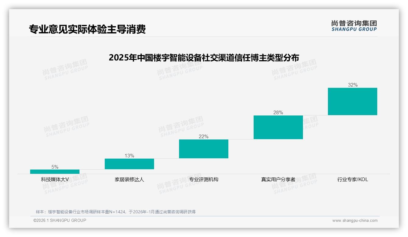 尚普咨询集团品类洞察：73%消费者优选国产品牌楼宇智能设备，进口溢价失灵-2026年1月-楼宇智能设备-38