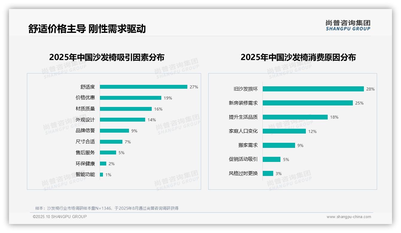 尚普咨询集团发布专项报告：81%消费者愿意推荐沙发椅-2025年10月-沙发椅-38
