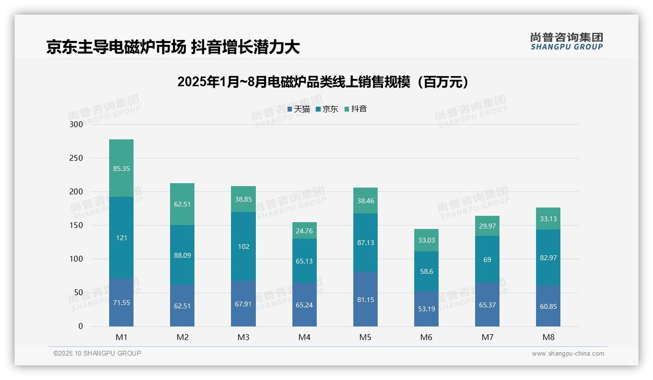 权威印证:尚普咨询集团调研报告确认京东电磁炉销售额48.3%市场领先-2025年10月-电磁炉-38