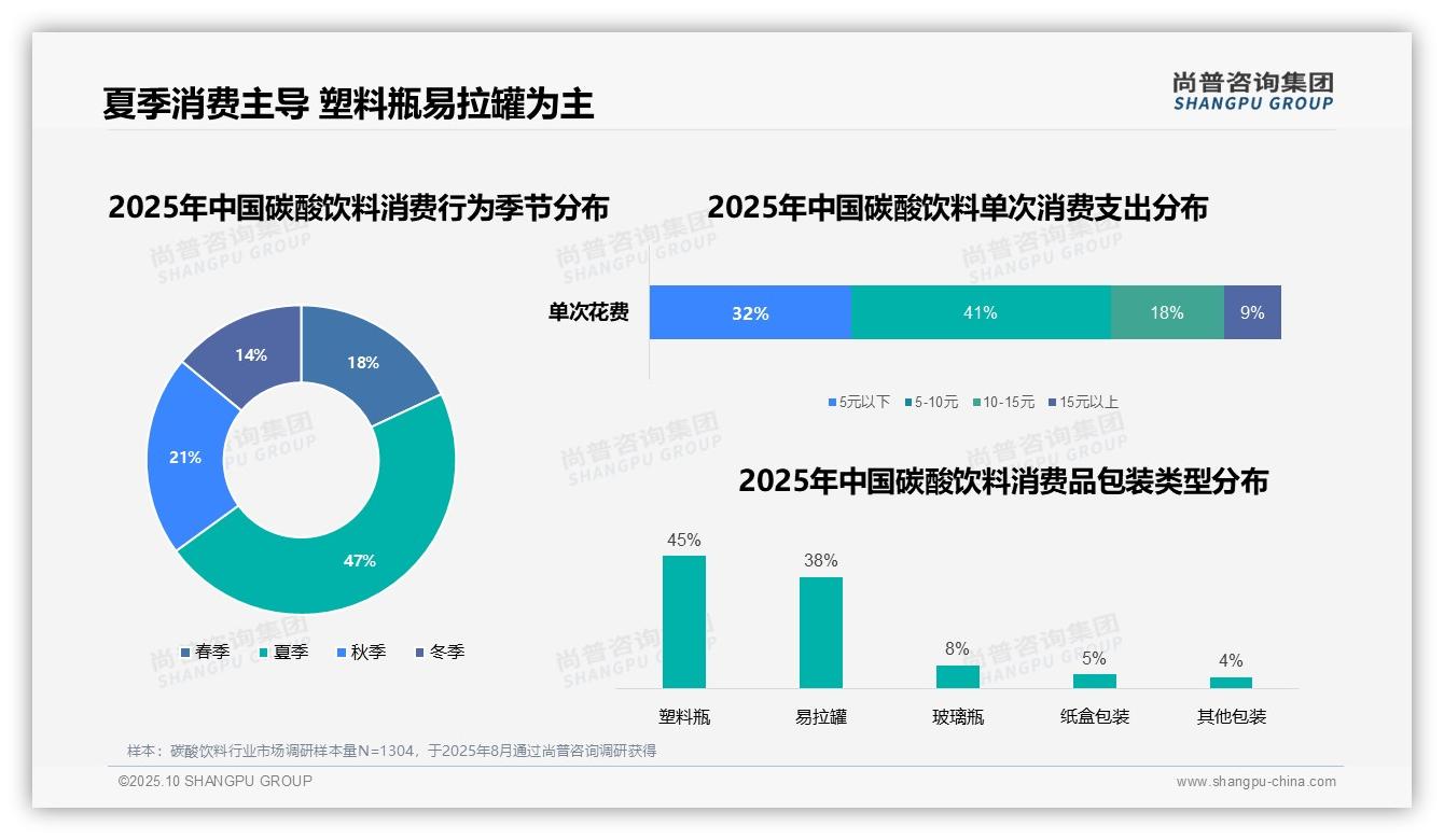 夏季碳酸饮料消费占比高达47%，尚普咨询集团报告完整数据已发布-2025年10月-碳酸饮料-38