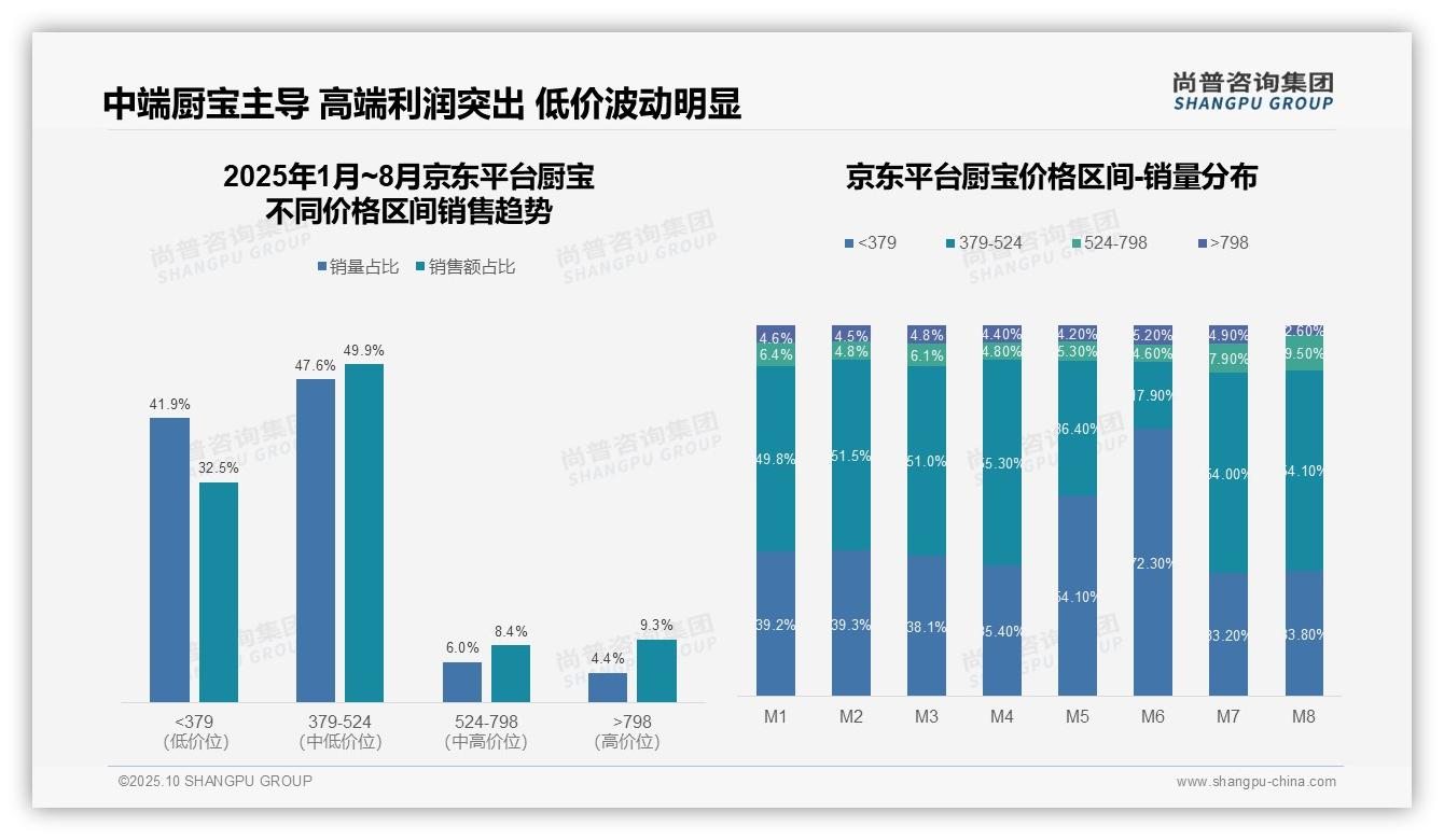 尚普咨询集团报告解读:为何说抖音厨宝低价产品占比69.1%-2025年10月-厨宝-38