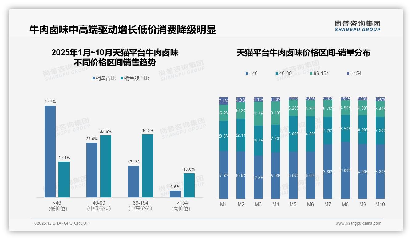 真实用户体验分享占34%牛肉卤味社交内容，垂直博主信任度41%最高——尚普咨询集团行业透视-2025年12月-牛肉卤味-38