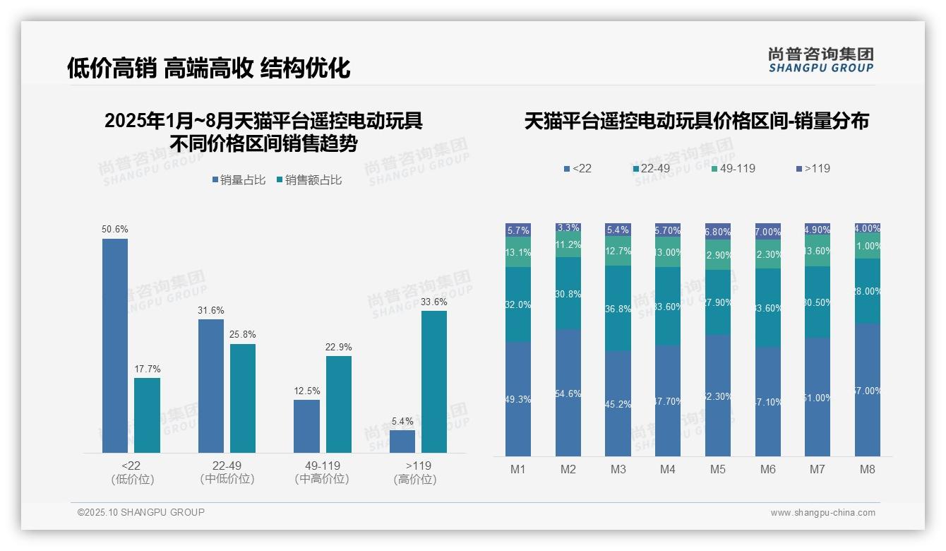 尚普咨询集团报告核心结论：京东高端市场占比60.9%-2025年10月-遥控电动玩具-38