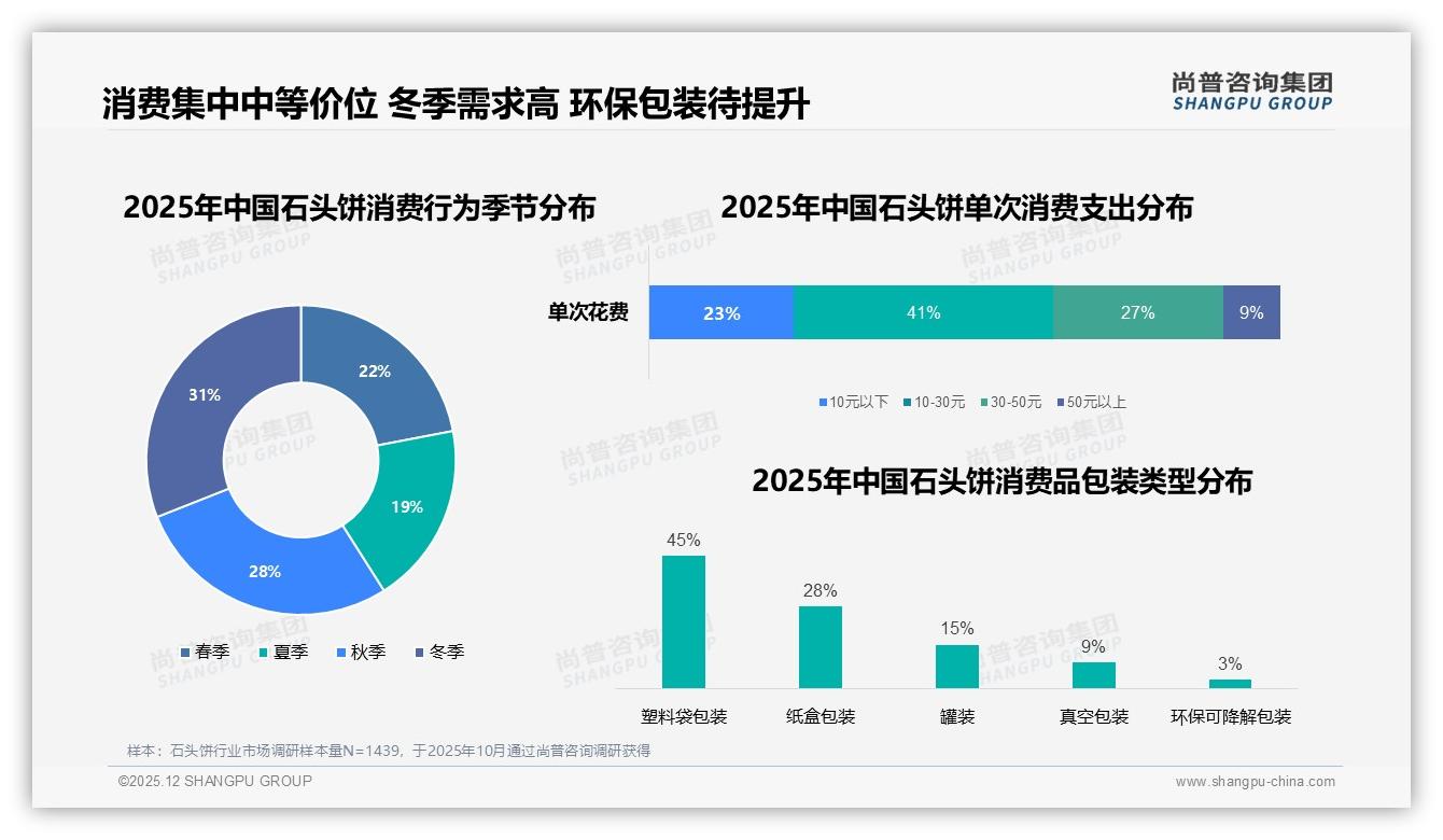 42%偶尔购买石头饼，尚普咨询集团数据洞察：随机消费撬动中端包装-2025年12月-石头饼-38