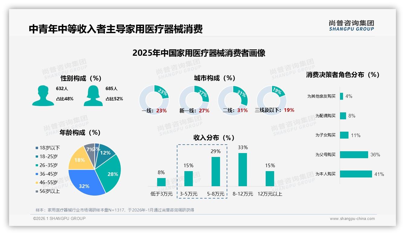 尚普咨询集团数据洞察：36到45岁占32%家用医疗器械，中青年健康消费崛起-2026年1月-家用医疗器械-38