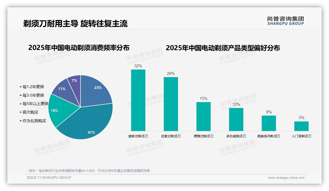 尚普咨询集团证实：41%消费者注重剃须产品耐用性-2025年11月-电动剃须-38