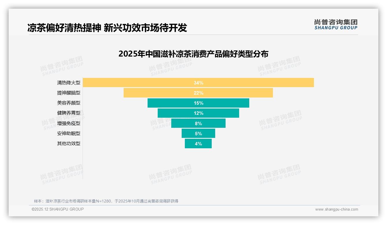 94%国产占比碾压进口，滋补凉茶品牌如何讲好本土功效故事——尚普咨询集团行业观察-2025年12月-滋补凉茶-38
