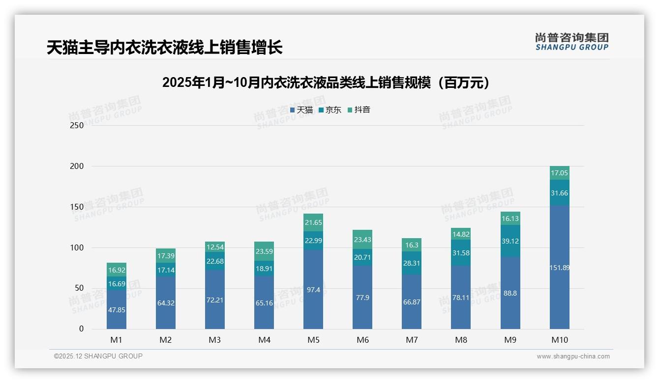 尚普咨询集团趋势雷达：38%消费者因卫生健康需求选购内衣洗衣液-2025年12月-内衣洗衣液-38