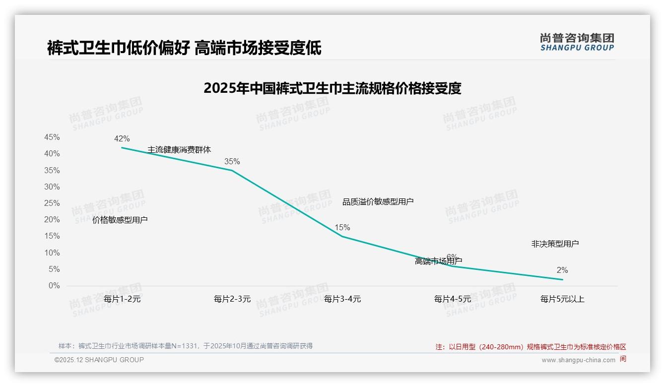 裤式卫生巾日常场景58%占比，品牌应强化日夜双规格布局——尚普咨询集团最新裤式卫生巾研报-2025年12月-裤式卫生巾-38
