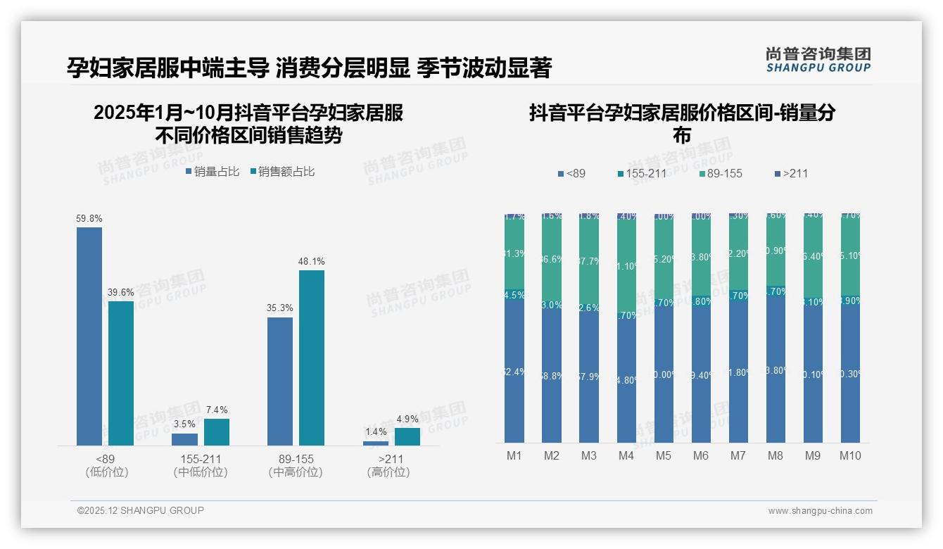 尚普咨询集团孕妇家居服品类年报：夏季34%销售高峰，品牌推凉感套装抢季节红利-2025年12月-孕妇家居服-38