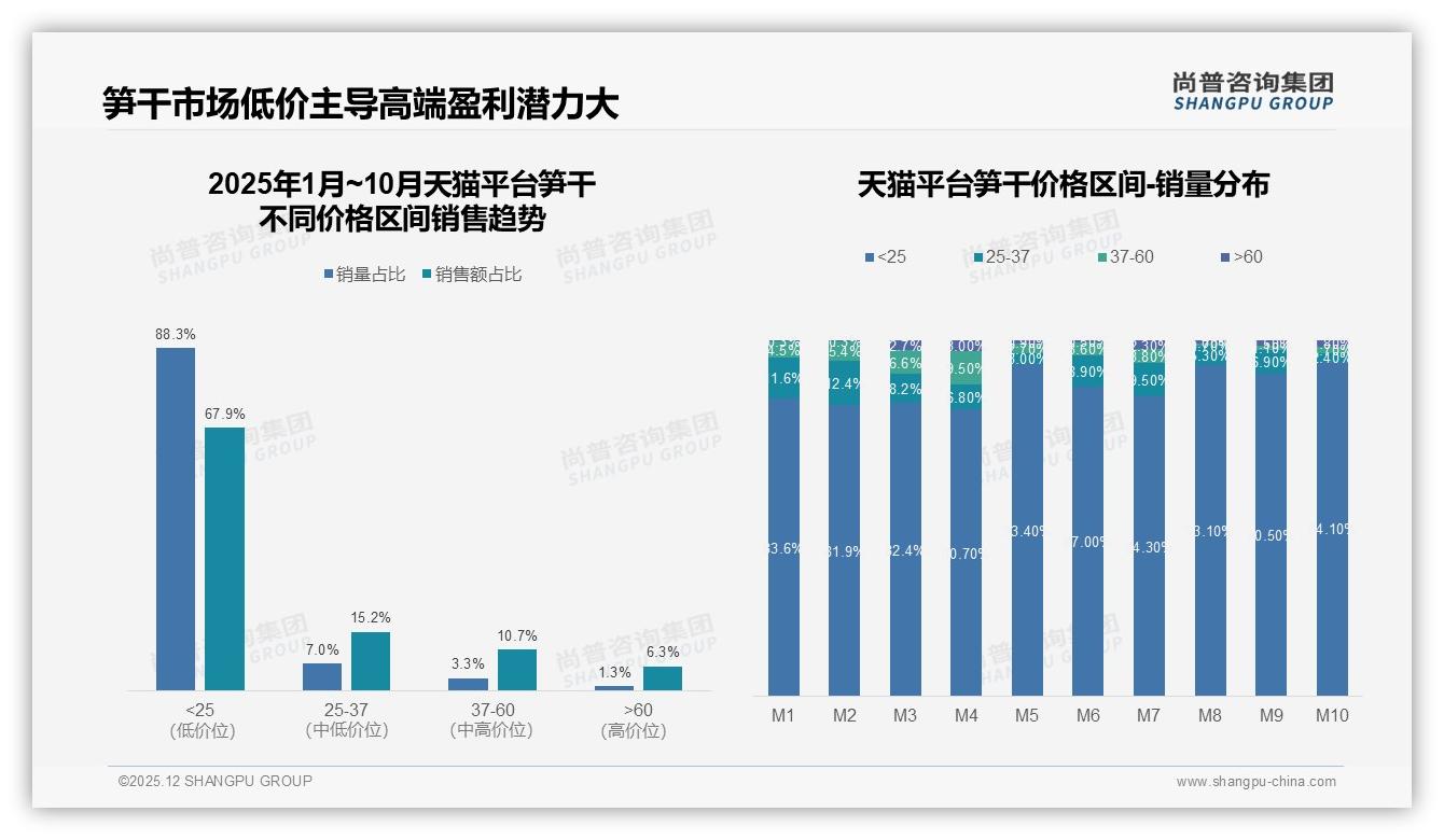 每季度1到3次购买占比31%笋干中频消费亟待品牌促活——尚普咨询集团《2025年中国笋干市场洞察报告》-2025年12月-笋干-38