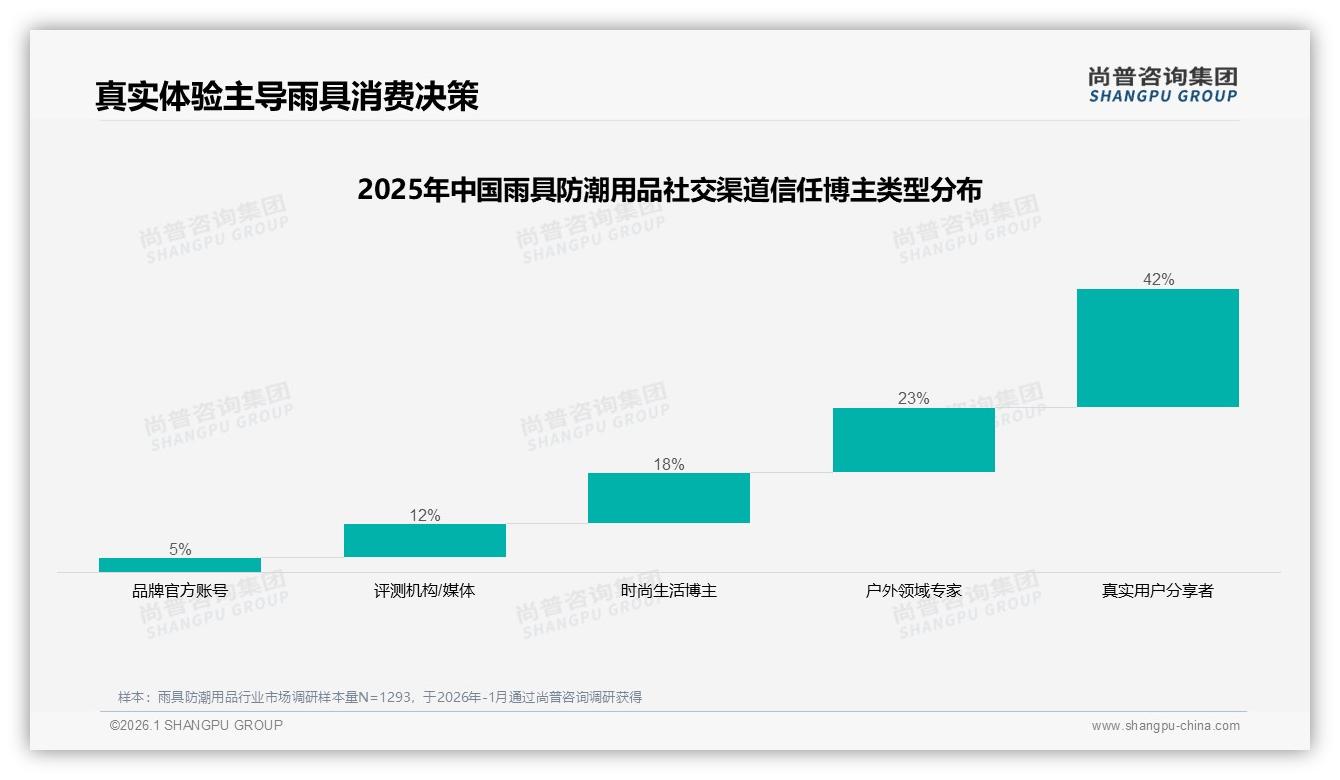 尚普咨询集团专题解读：38%消费者靠朋友圈种草雨具防潮用品真实分享信任度42%-2026年1月-雨具防潮用品-38