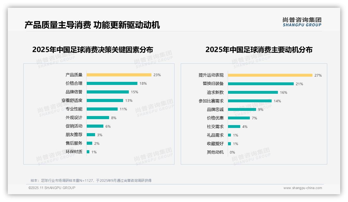 尚普咨询集团报告首次披露：耐克28%偏好率领跑中国足球消费-2025年11月-足球-38