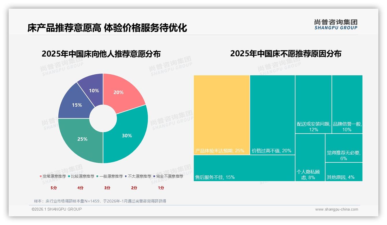 尚普咨询集团床调研结果：退货体验差25%低分客服20%低分拖累品牌-2026年1月-床-38