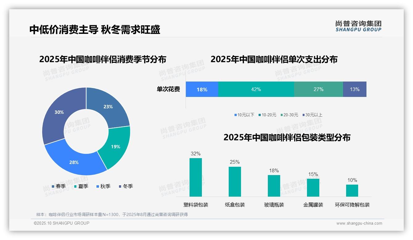 尚普咨询集团报告出炉，指出早晨消费高峰期占38%-2025年10月-咖啡伴侣-38