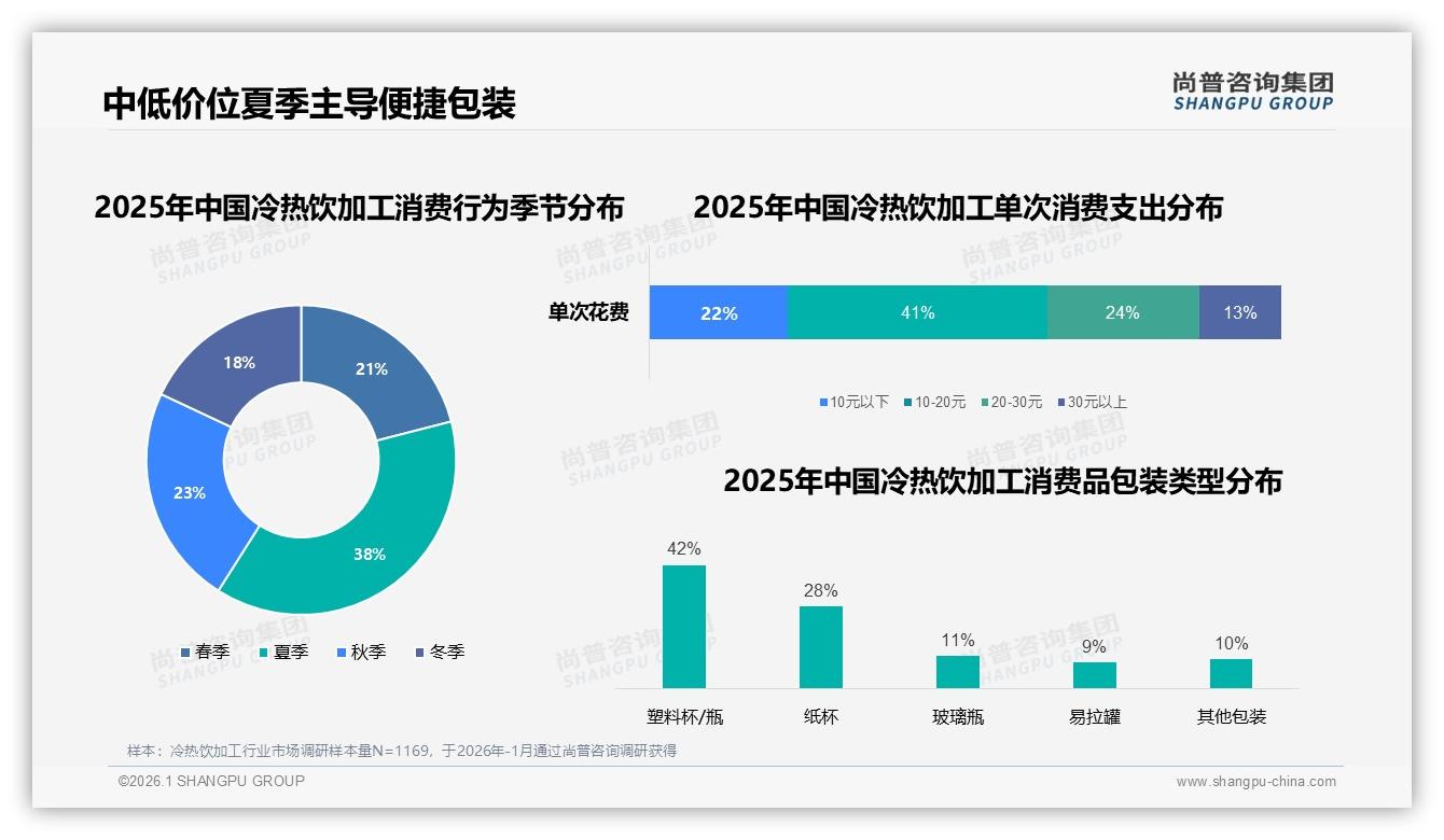 夏季38%冷热饮加工销量登顶，塑料包装42%便捷需求待升级——尚普咨询集团趋势雷达报告-2026年1月-冷热饮加工-38