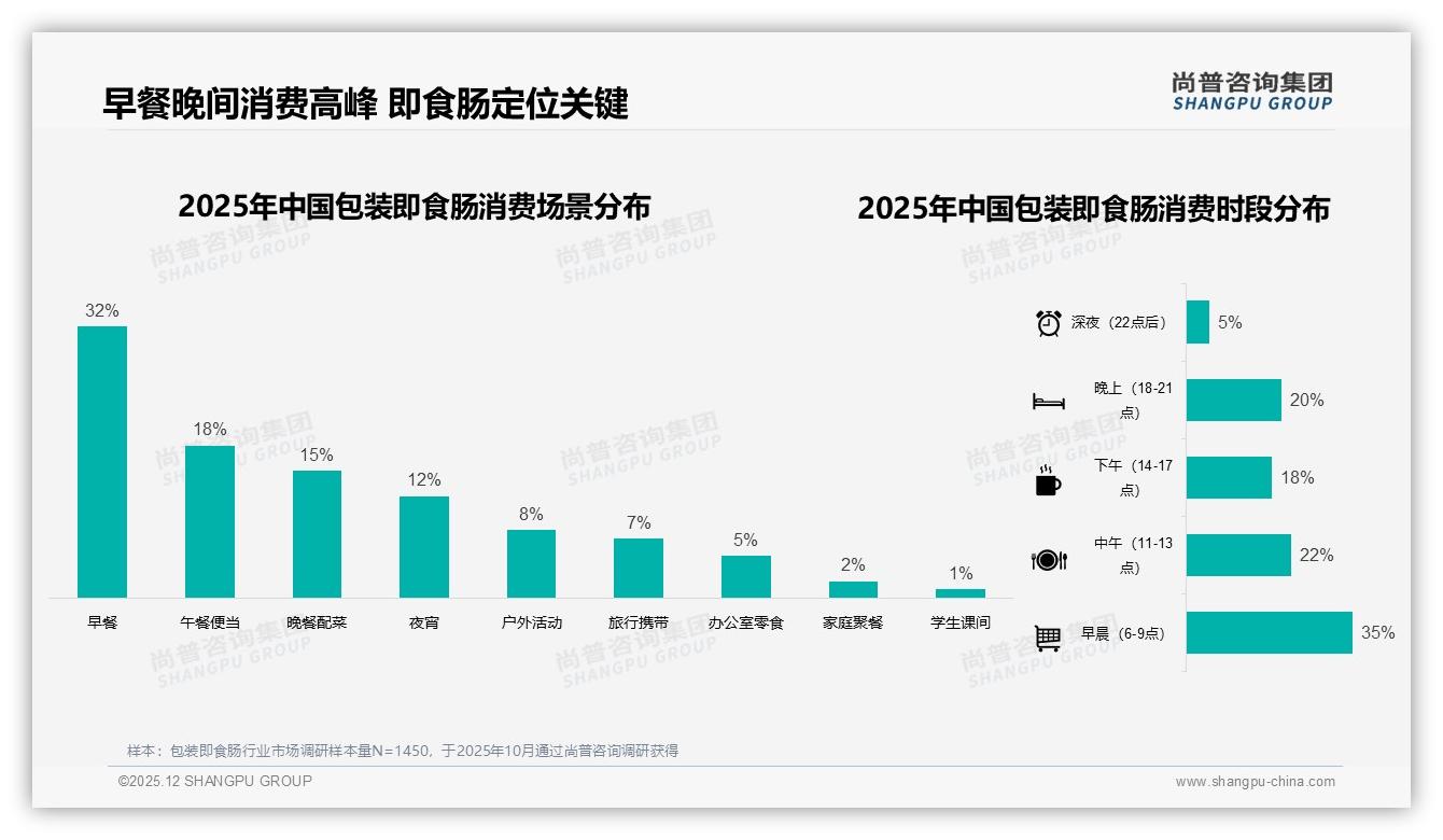 尚普咨询集团权威发布：26至35岁占比31%包装即食肠成早餐新宠-2025年12月-包装即食肠-38