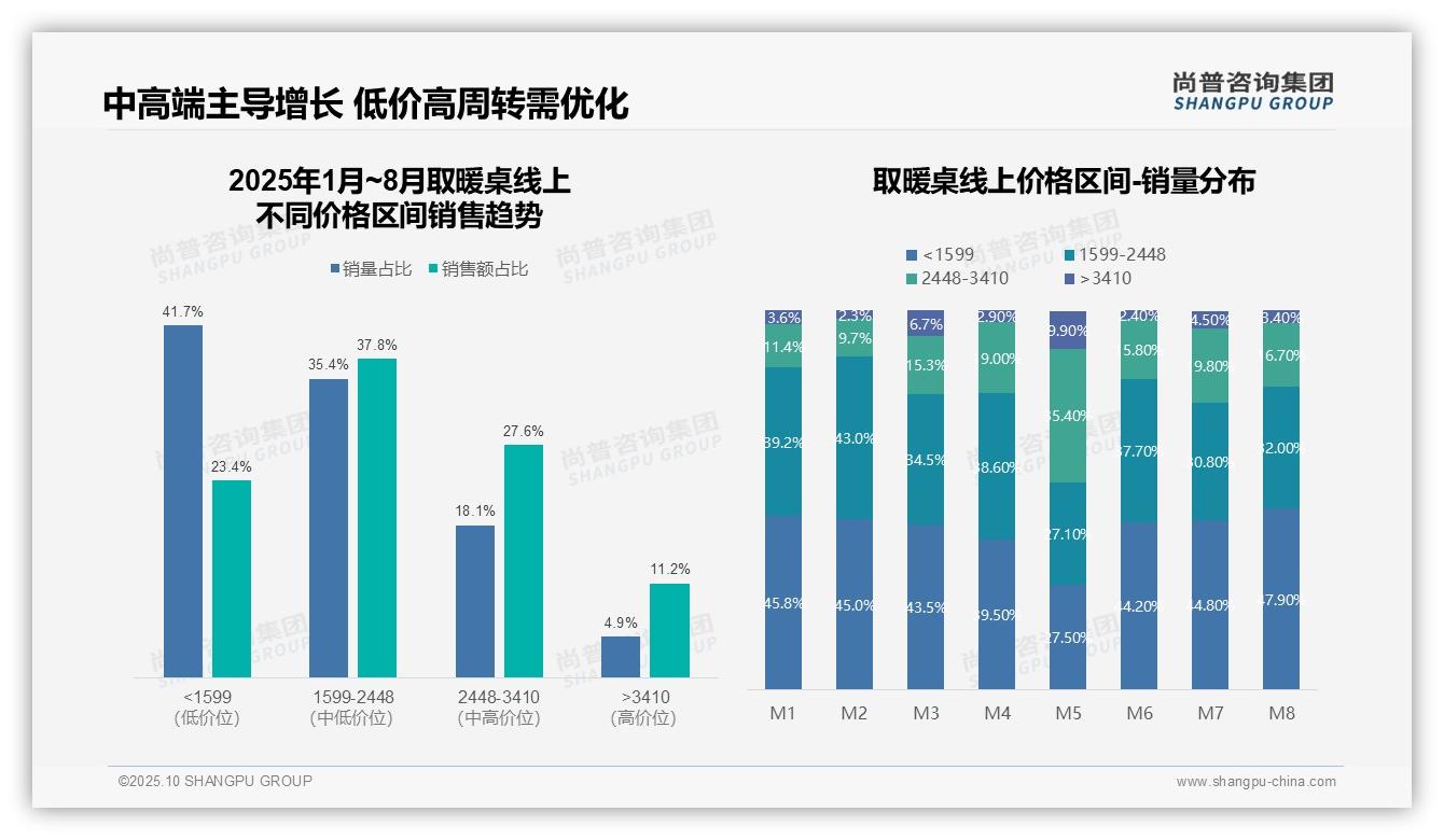 官方数据：尚普咨询集团报告显示取暖桌核心价格带占37.8%销售额-2025年10月-取暖桌-38