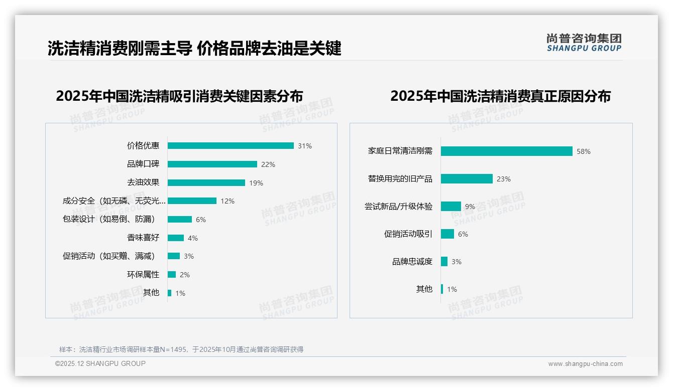 66%中青年家庭买洗洁精11到20元价格带，性价比痛点如何破——尚普咨询集团洗洁精消费数据洞察-2025年12月-洗洁精-38