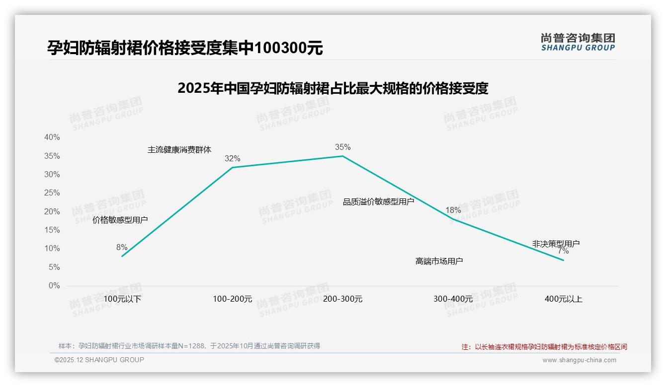尚普咨询集团数据洞察：26到35岁女性占孕妇防辐射裙消费67%，深耕高线城市ROI高-2025年12月-孕妇防辐射裙-38