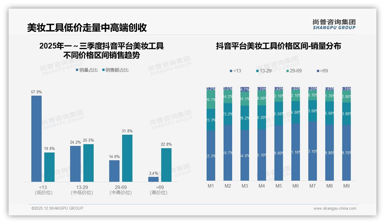 美妆工具32%消费者首选50-100元价位，中端价格成竞争红海——尚普咨询集团趋势雷达报告-2025年12月-美妆工具-38