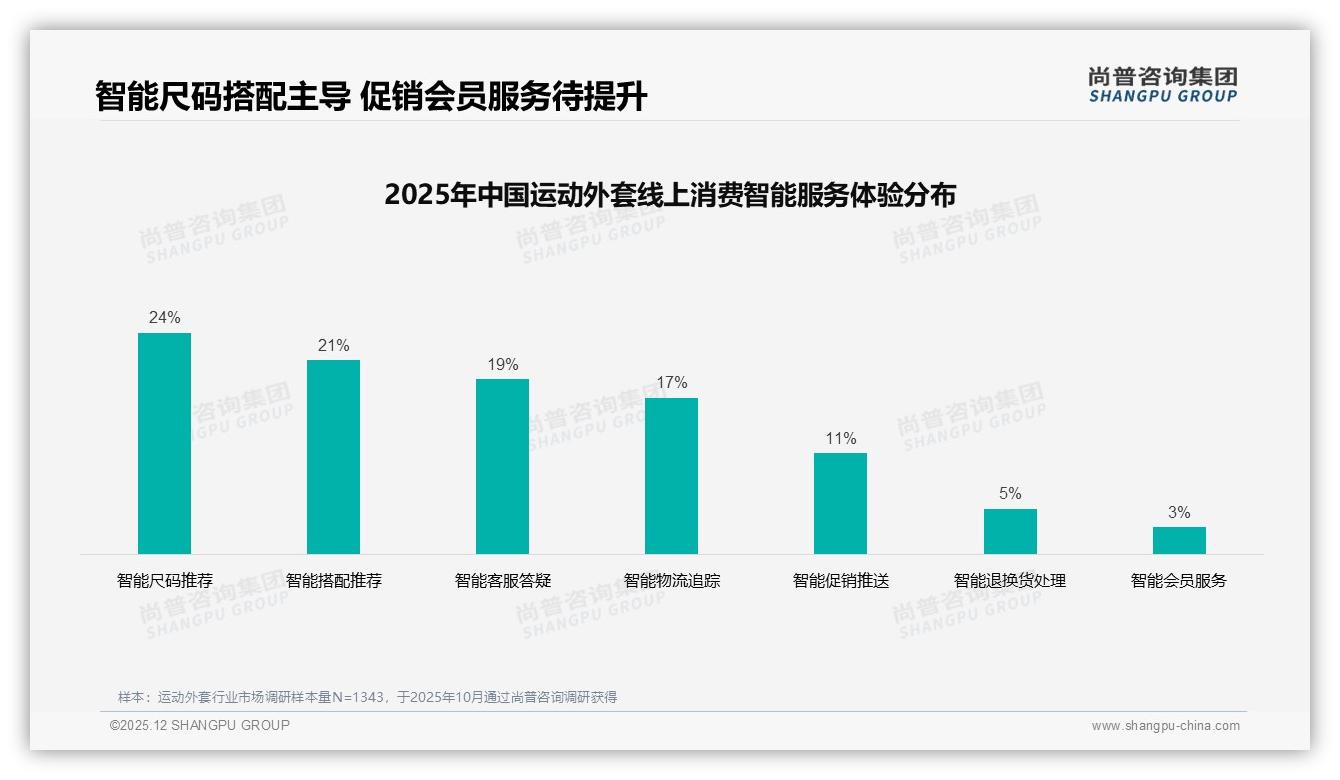 42%消费者每年买2-3件运动外套，复购率50-70%人群占34%暗藏蓝海-2025年12月-运动外套-38