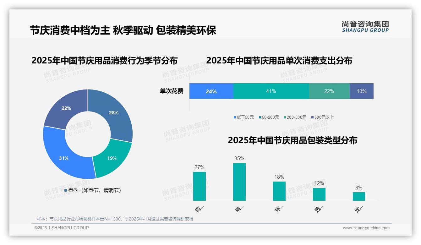 尚普咨询集团市场扫描：35%秋季消费高峰助推节庆用品礼盒升级-2026年1月-节庆用品-38