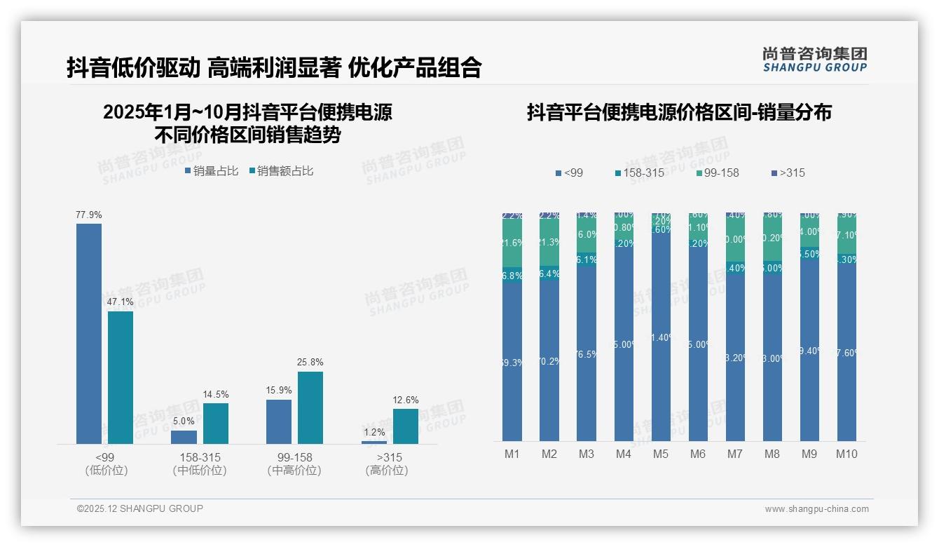 便携电源抖音低价渗透77%销量占47%销售额让利换规模——尚普咨询集团报告披露-2025年12月-便携电源-38